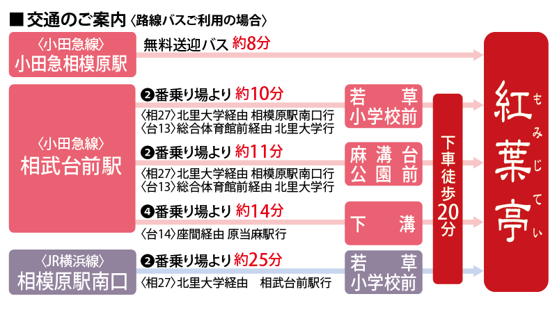 相模原の霊園 紅葉亭 公共交通機関アクセス図